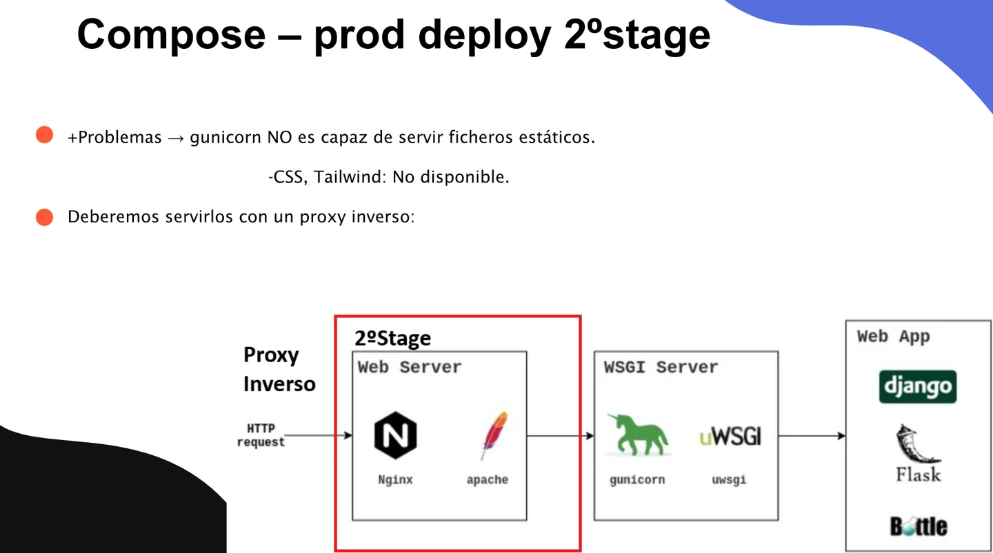 Prod Stage 2: se añade Nginx, marcado en rojo, delante de Gunicorn y Django para servir estáticos y actuar como proxy inverso.