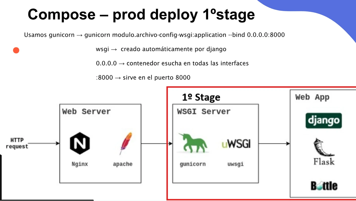Prod Stage 1: el recuadro rojo abarca el servidor WSGI y la aplicación. En esta práctica se integran Gunicorn y Django; el servidor web queda para la siguiente etapa.